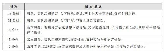 大学英语四六级作文如何评分 来看官方怎么说 Cet 备考指导 考拉网校